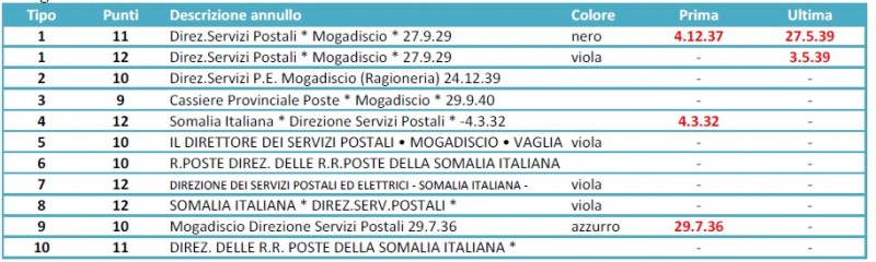 Mogadiscio servizi postali date.jpg