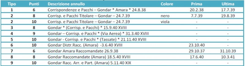 Gondar Corrispondenze 1 date.jpg